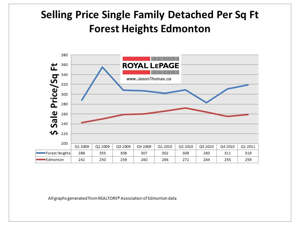 Forest Heights Edmonton real estate average sale price per square foot graph 2011